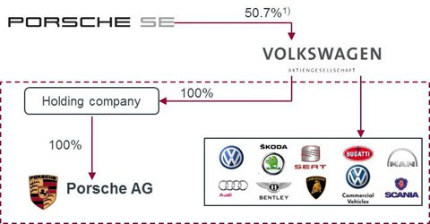 Volkswagen-Porsche-financial-structure-after-the-transaction.jpg